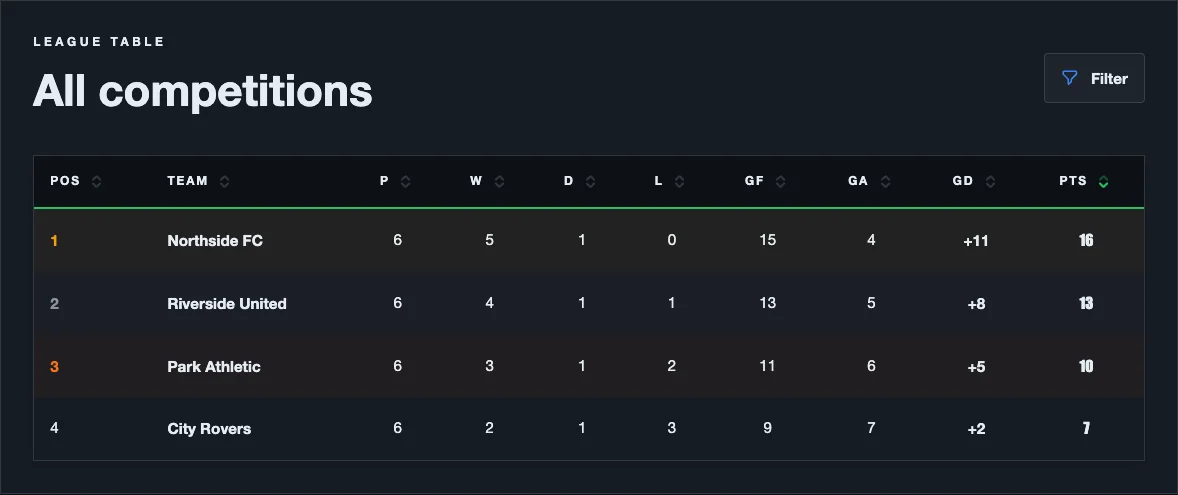Community Cup example standings with played matches, goal difference and points